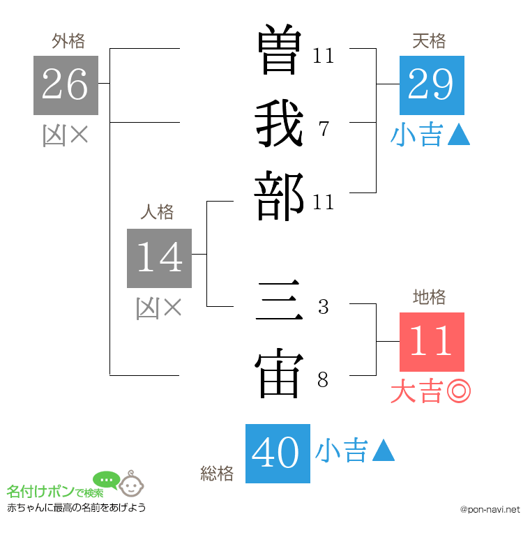 曽我部 三宙さんの姓名判断結果