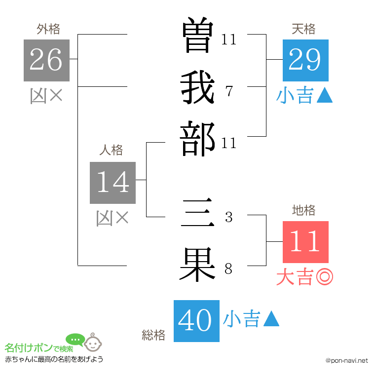 曽我部 三果さんの姓名判断結果