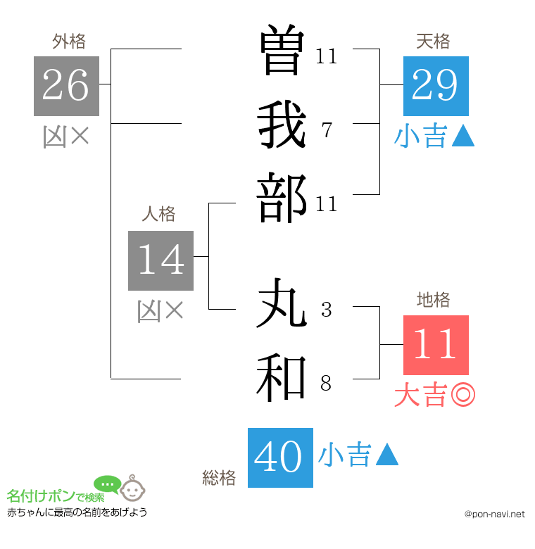 曽我部 丸和さんの姓名判断結果