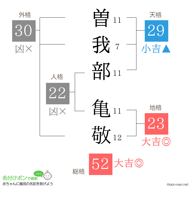 曽我部 亀敬さんの姓名判断結果