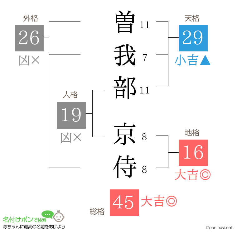 曽我部 京侍さんの姓名判断結果
