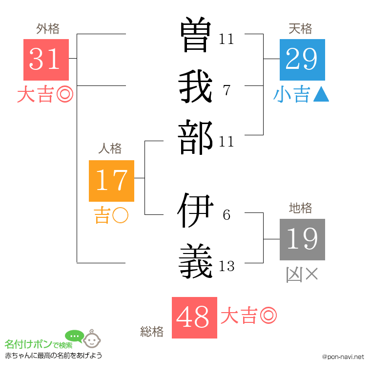 曽我部 伊義さんの姓名判断結果