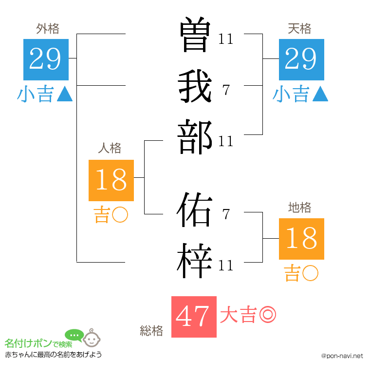 曽我部 佑梓さんの姓名判断結果