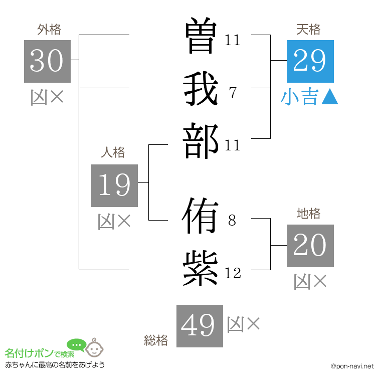 曽我部 侑紫さんの姓名判断結果