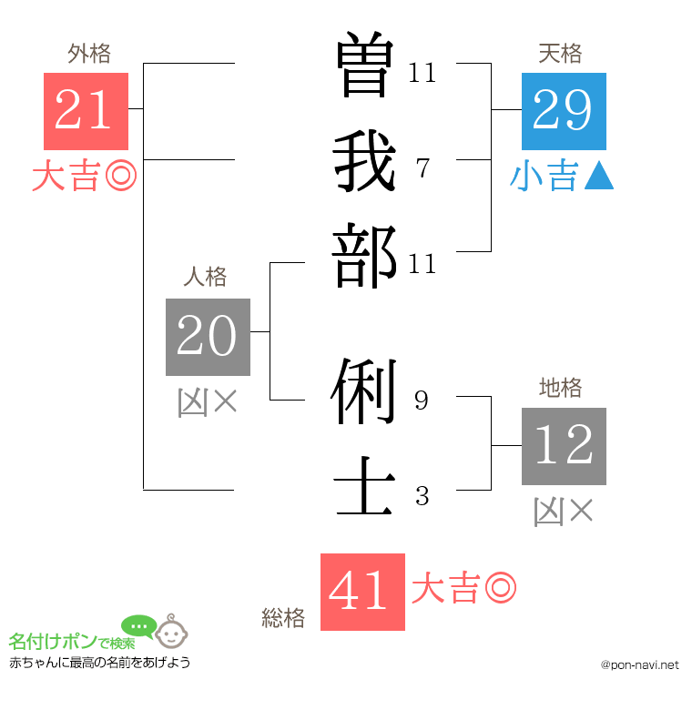 曽我部 俐士さんの姓名判断結果