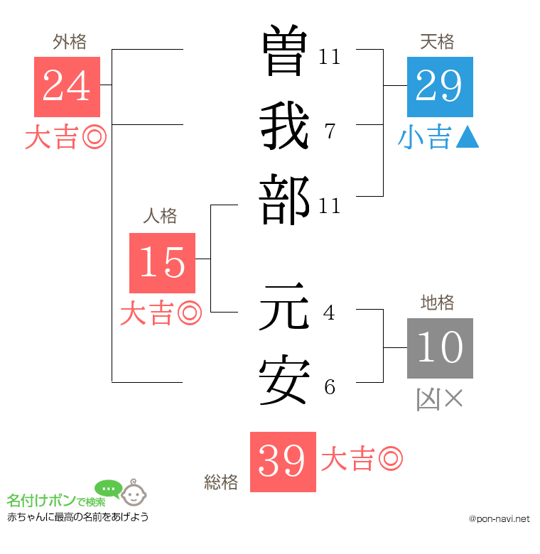 曽我部 元安さんの姓名判断結果
