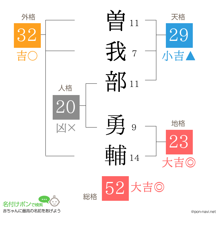 曽我部 勇輔さんの姓名判断結果