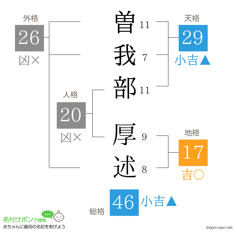 曽我部 厚述さんの姓名判断結果