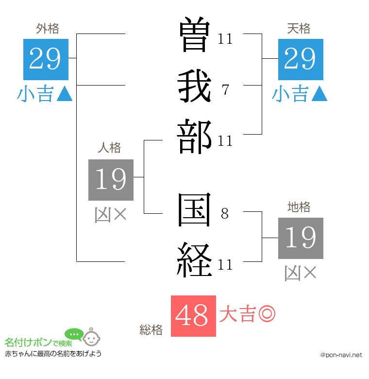 曽我部 国経さんの姓名判断結果