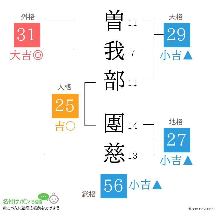 曽我部 團慈さんの姓名判断結果
