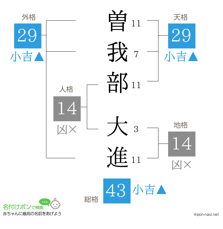 曽我部 大進さんの姓名判断結果