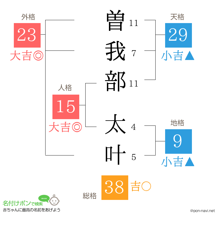 曽我部 太叶さんの姓名判断結果