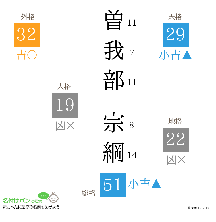 曽我部 宗綱さんの姓名判断結果