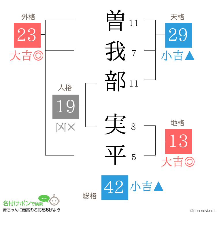 曽我部 実平さんの姓名判断結果