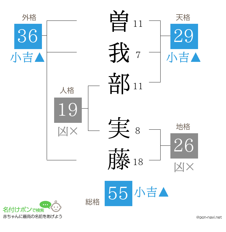 曽我部 実藤さんの姓名判断結果