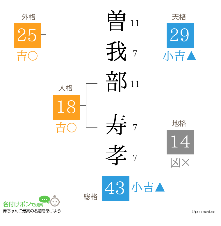曽我部 寿孝さんの姓名判断結果