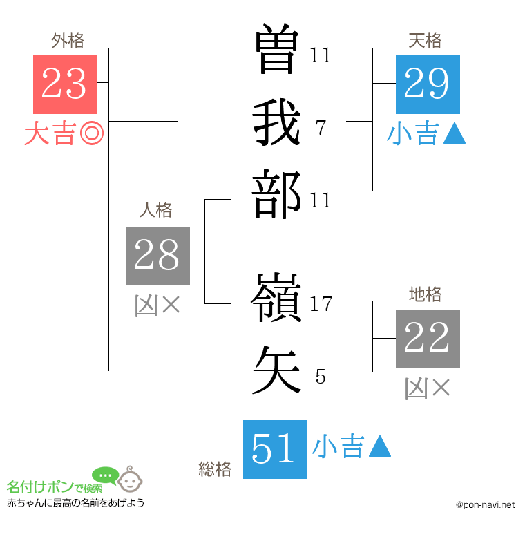 曽我部 嶺矢さんの姓名判断結果