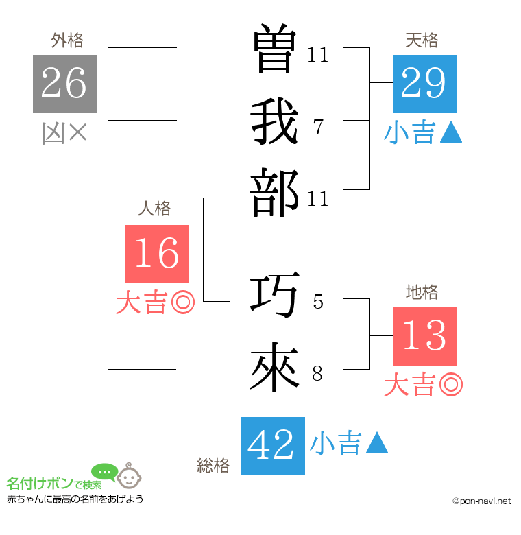 曽我部 巧來さんの姓名判断結果