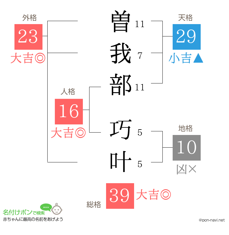 曽我部 巧叶さんの姓名判断結果