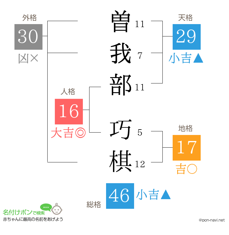 曽我部 巧棋さんの姓名判断結果