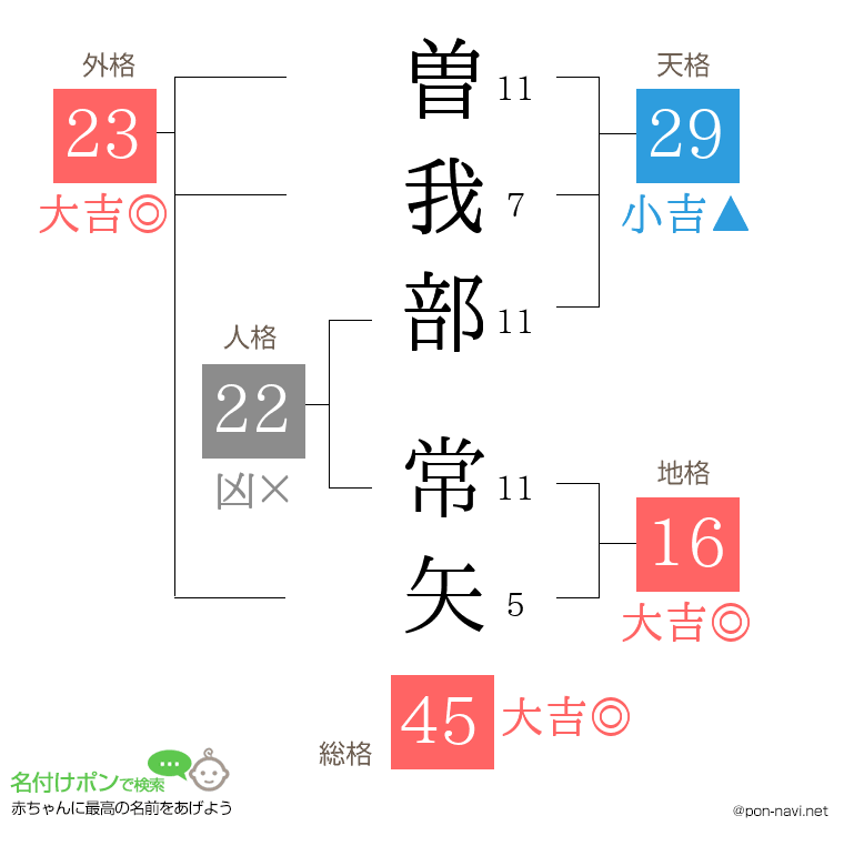 曽我部 常矢さんの姓名判断結果