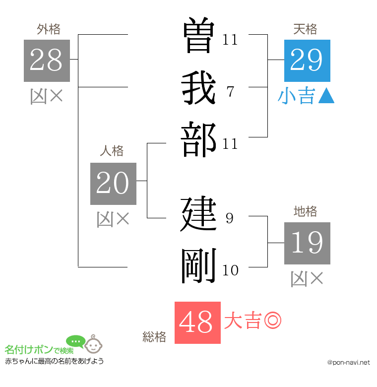 曽我部 建剛さんの姓名判断結果
