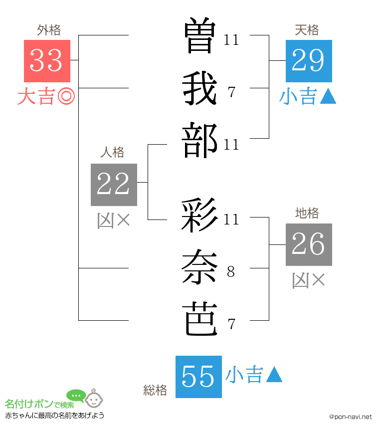 曽我部 彩奈芭さんの姓名判断結果