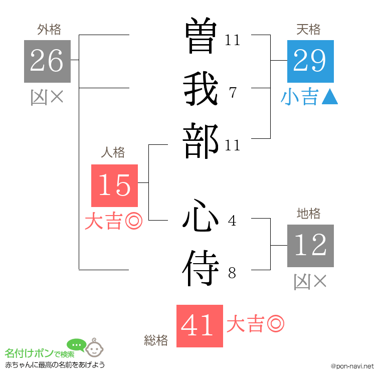 曽我部 心侍さんの姓名判断結果