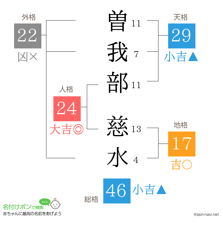 曽我部 慈水さんの姓名判断結果