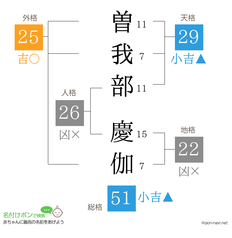 曽我部 慶伽さんの姓名判断結果