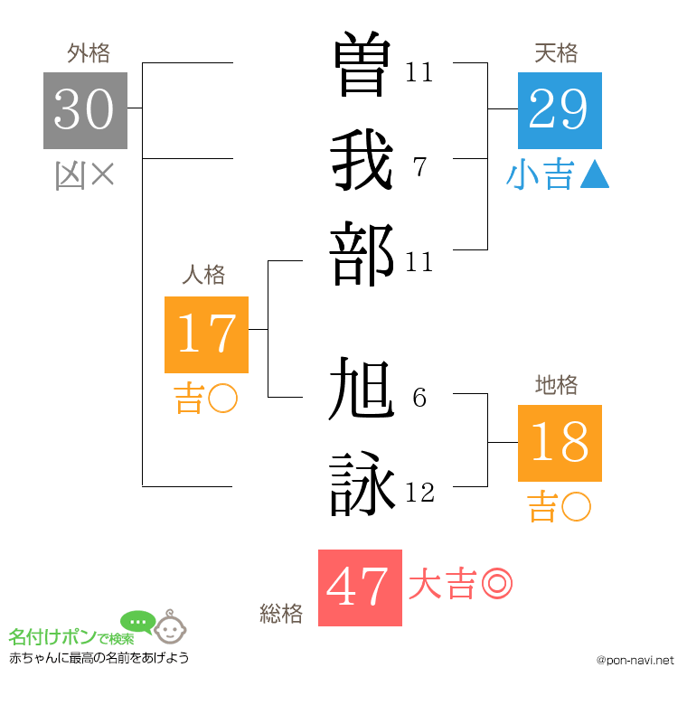 曽我部 旭詠さんの姓名判断結果