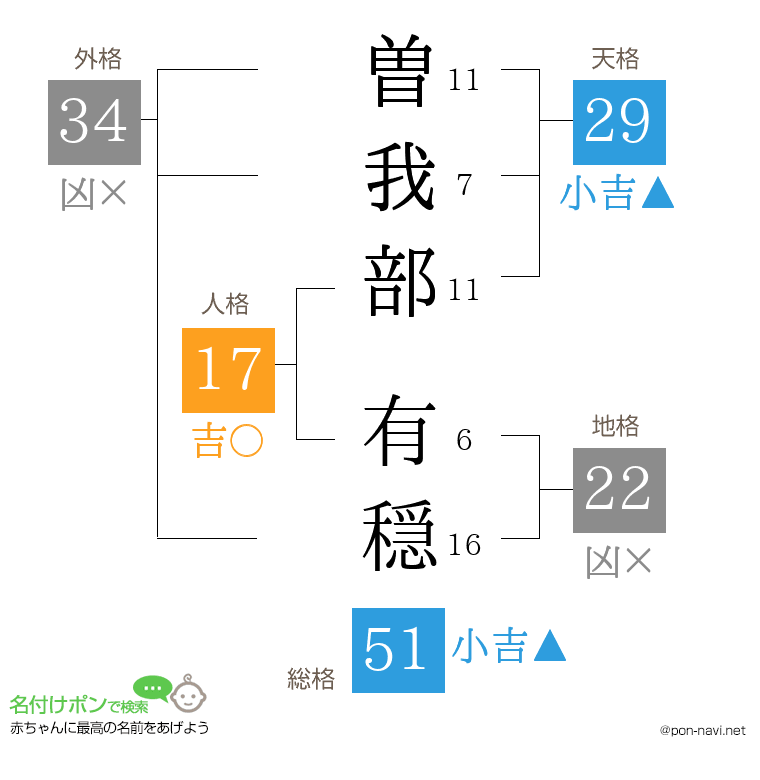 曽我部 有穏さんの姓名判断結果