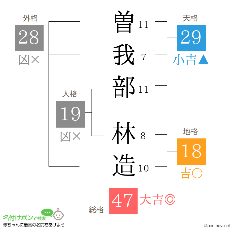 曽我部 林造さんの姓名判断結果