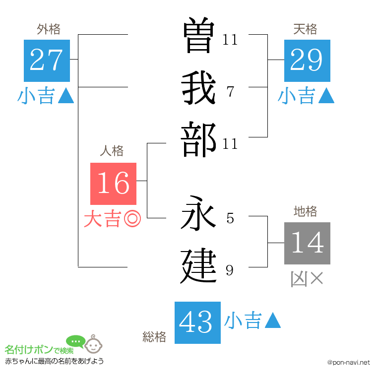 曽我部 永建さんの姓名判断結果