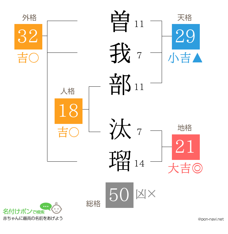 曽我部 汰瑠さんの姓名判断結果