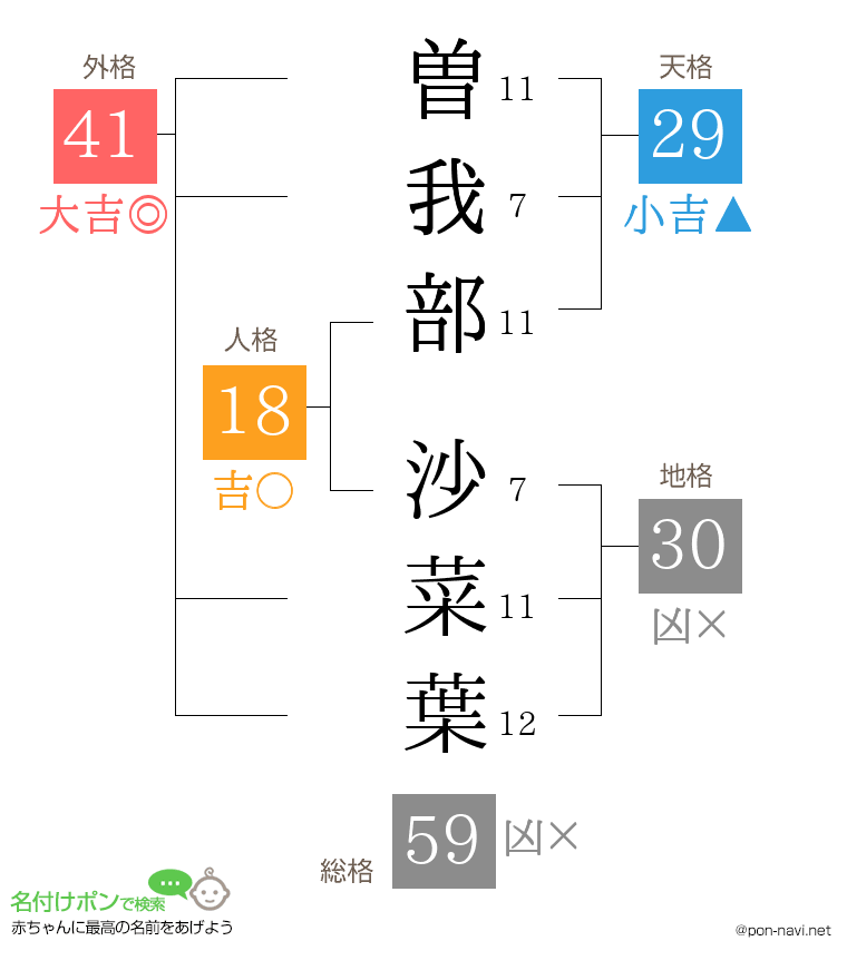 曽我部 沙菜葉さんの姓名判断結果