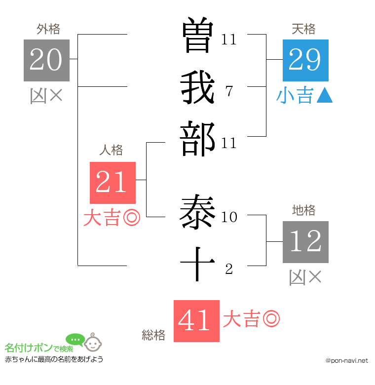 曽我部 泰十さんの姓名判断結果
