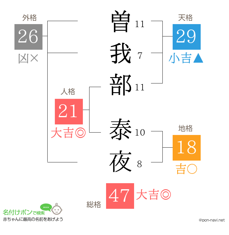 曽我部 泰夜さんの姓名判断結果