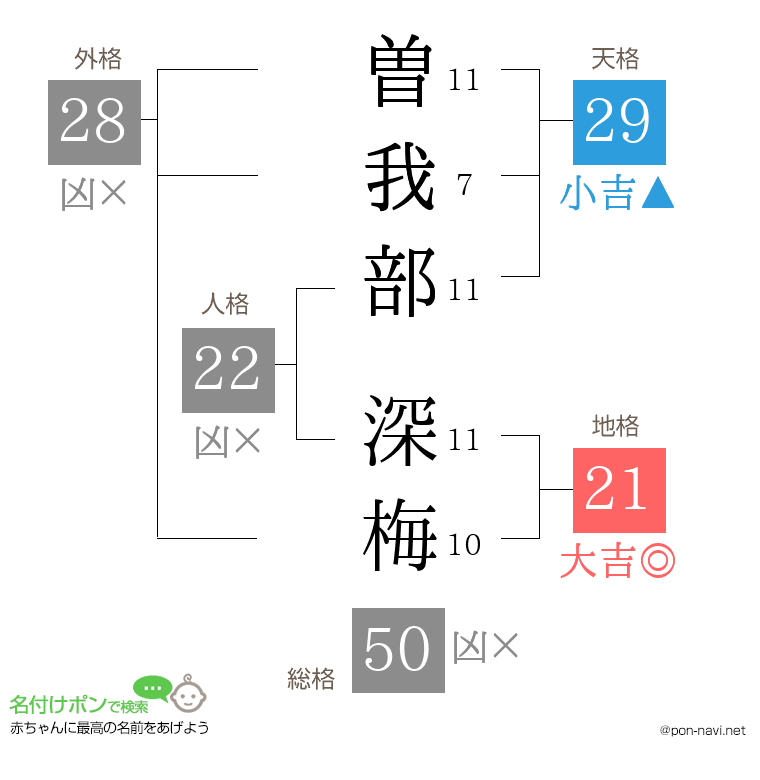 曽我部 深梅さんの姓名判断結果