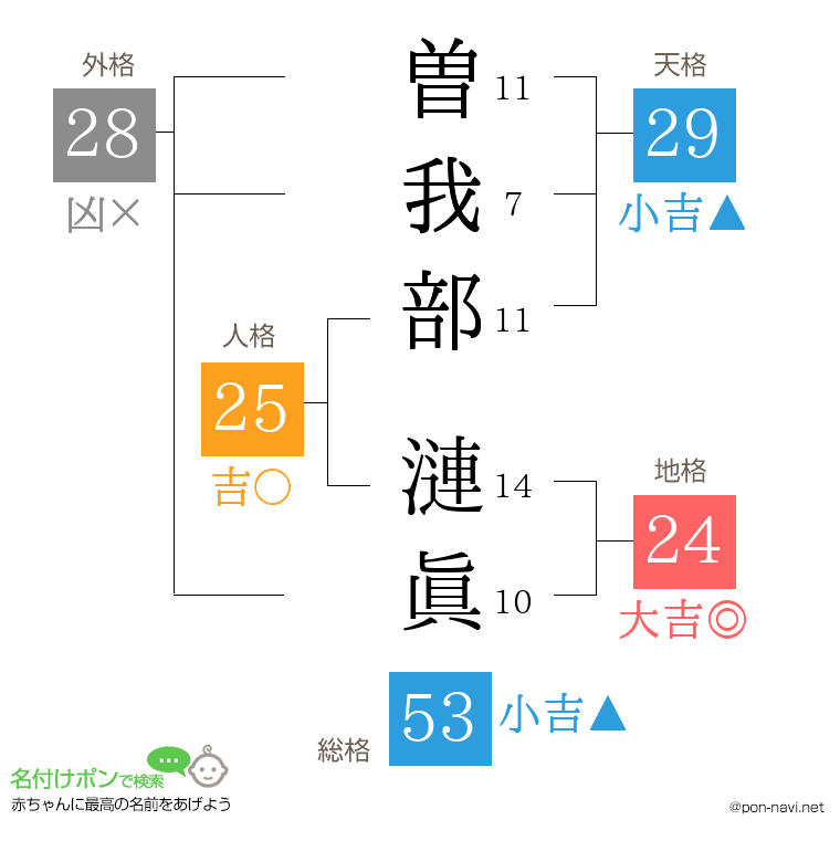 曽我部 漣眞さんの姓名判断結果