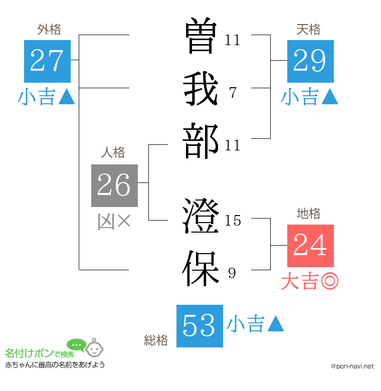 曽我部 澄保さんの姓名判断結果