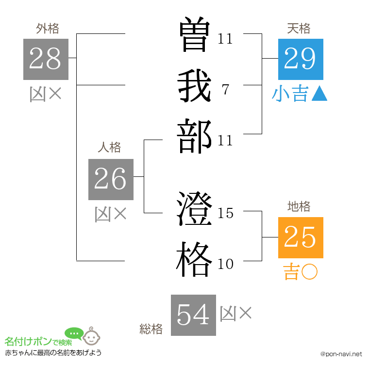 曽我部 澄格さんの姓名判断結果