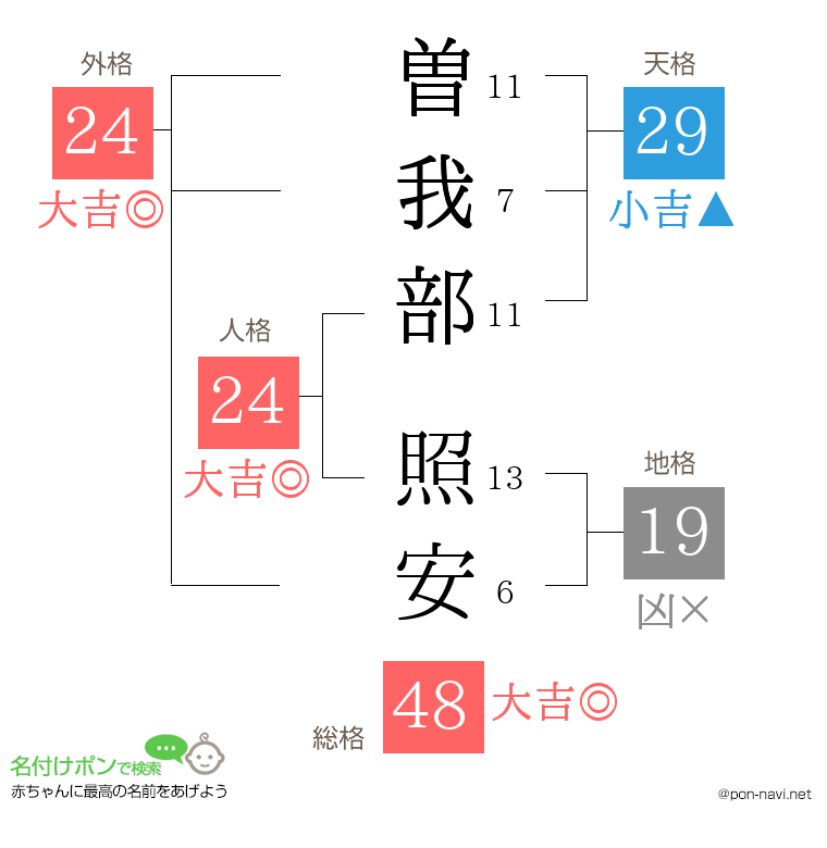 曽我部 照安さんの姓名判断結果