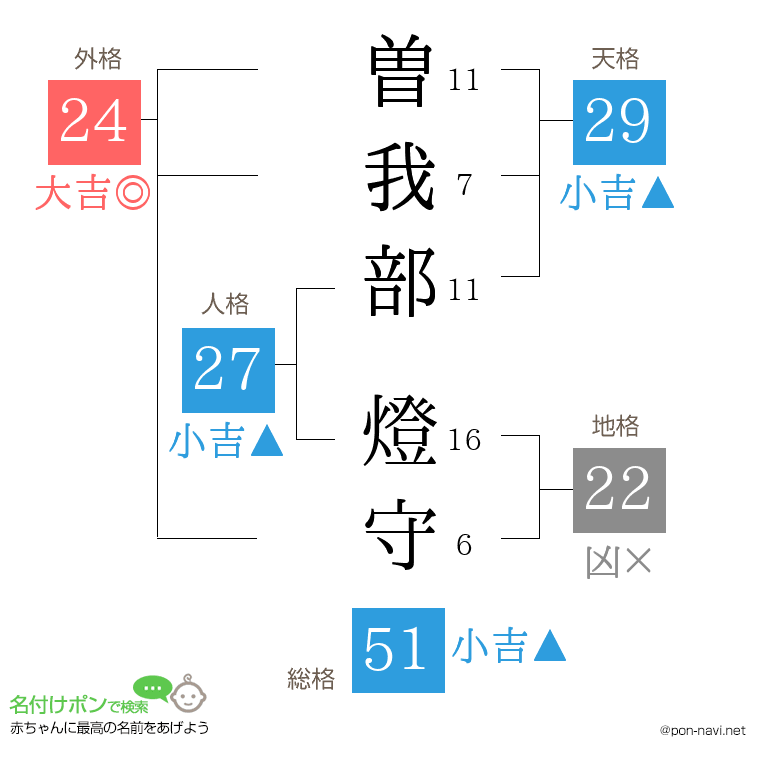 曽我部 燈守さんの姓名判断結果