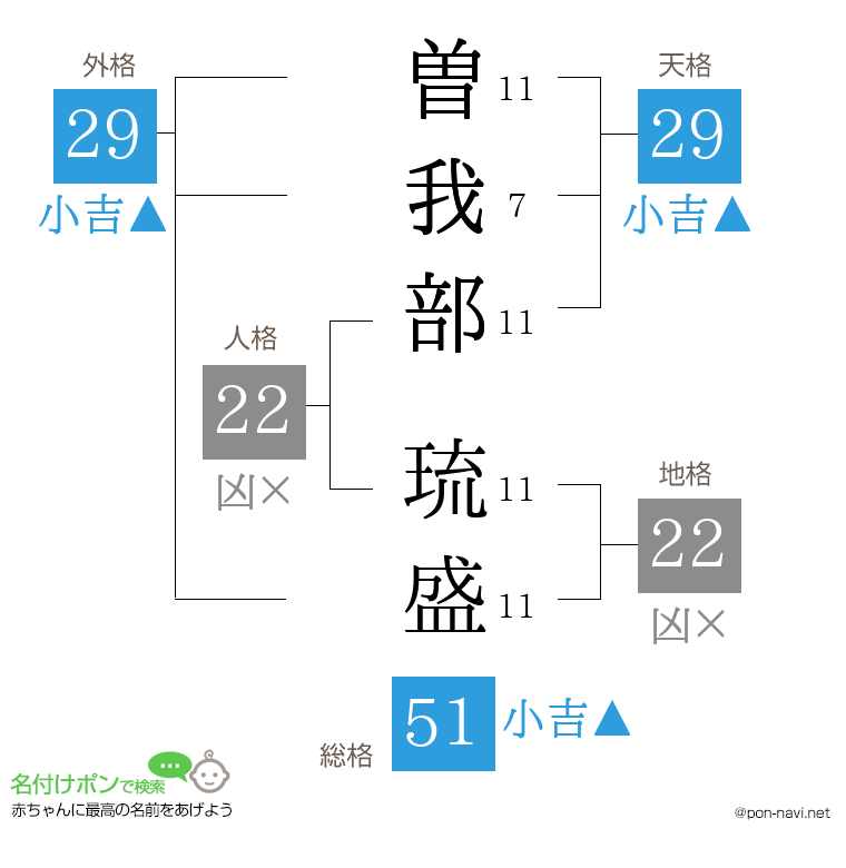 曽我部 琉盛さんの姓名判断結果