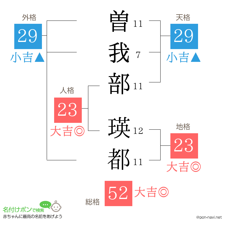 曽我部 瑛都さんの姓名判断結果