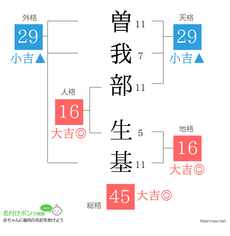 曽我部 生基さんの姓名判断結果