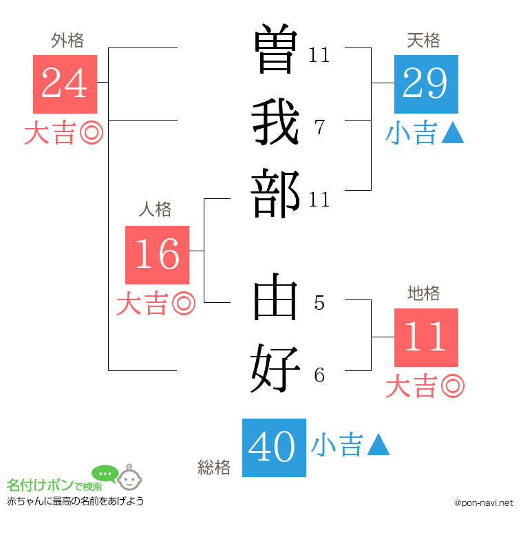 曽我部 由好さんの姓名判断結果