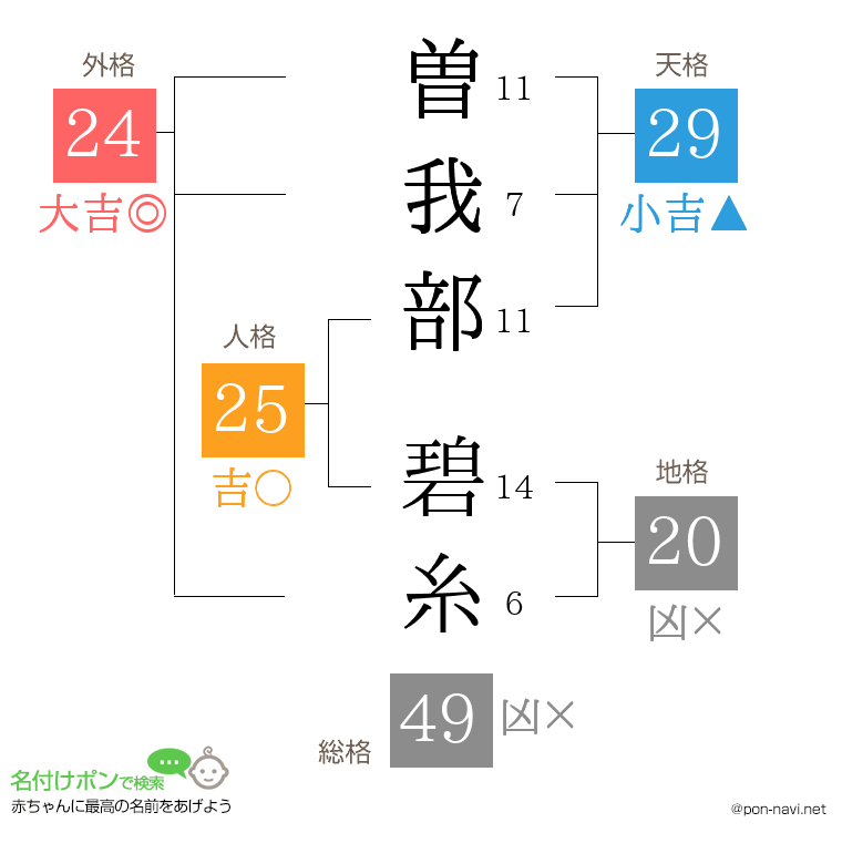 曽我部 碧糸さんの姓名判断結果