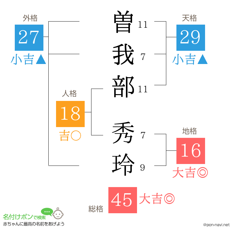 曽我部 秀玲さんの姓名判断結果